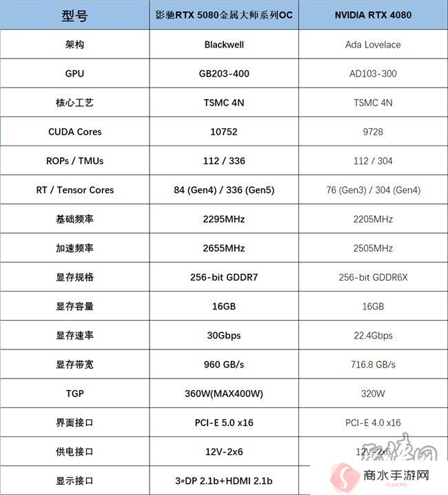 支持DLSS4，从“新”出发