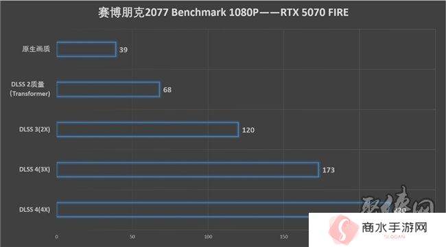 速速拿下这款新卡，影驰RTX 5070 FIRE评测