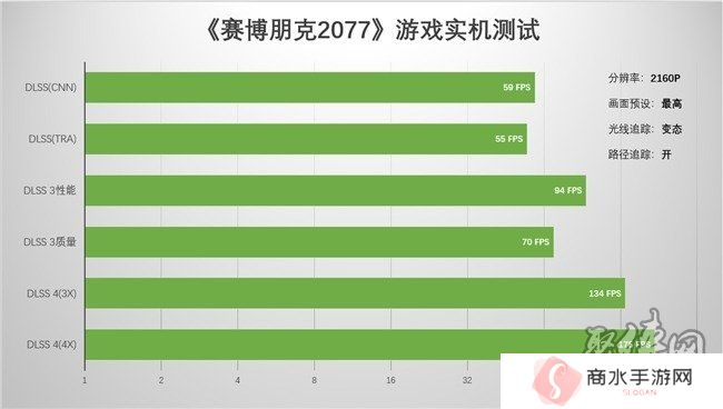 支持DLSS4，从“新”出发