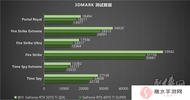 DLSS 4用实力告诉你！耕升 GeForce RTX 5070 Ti 追风不再是4K入门选择
