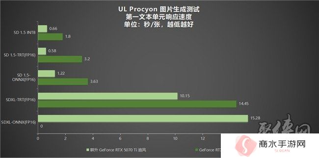 DLSS 4用实力告诉你！耕升 GeForce RTX 5070 Ti 追风不再是4K入门选择