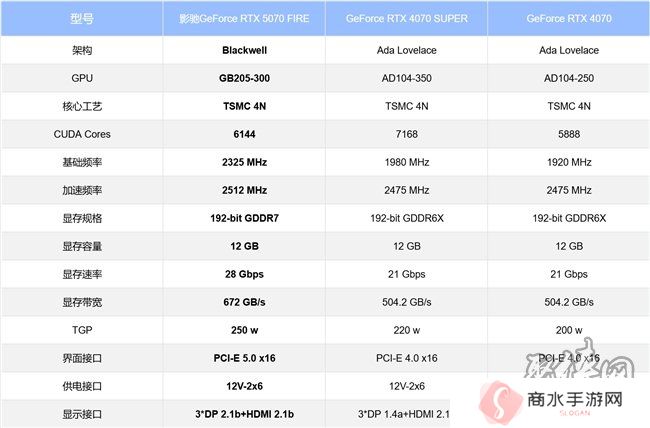 速速拿下这款新卡，影驰RTX 5070 FIRE评测