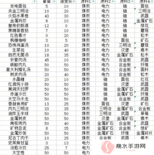 假未来菜谱配方是什么