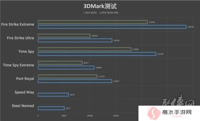 速速拿下这款新卡，影驰RTX 5070 FIRE评测