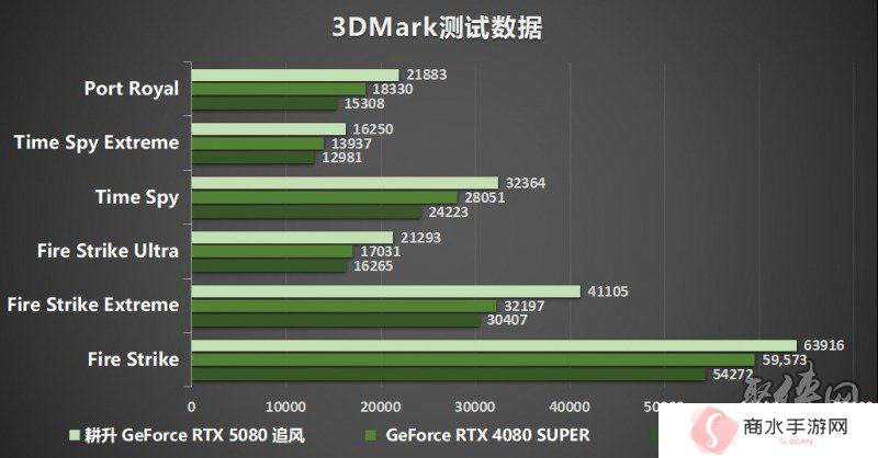 耕风御影，刮起更强的风暴！耕升 GeForce RTX 5080 追风性能解禁！