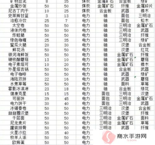 假未来菜谱配方是什么2