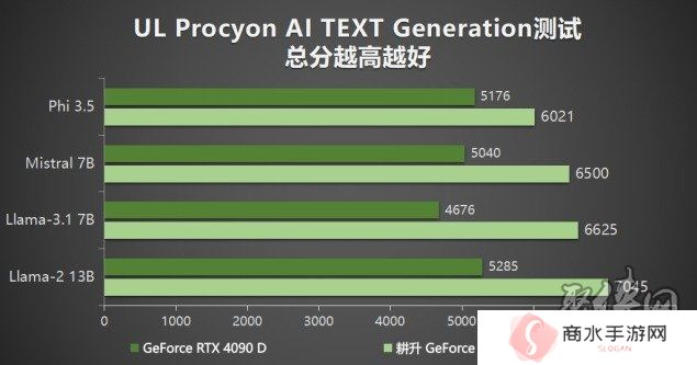 耕升 GeForce RTX 5090 D 解禁全新AI 兵器库！DLSS 4开启狂暴性能模式！