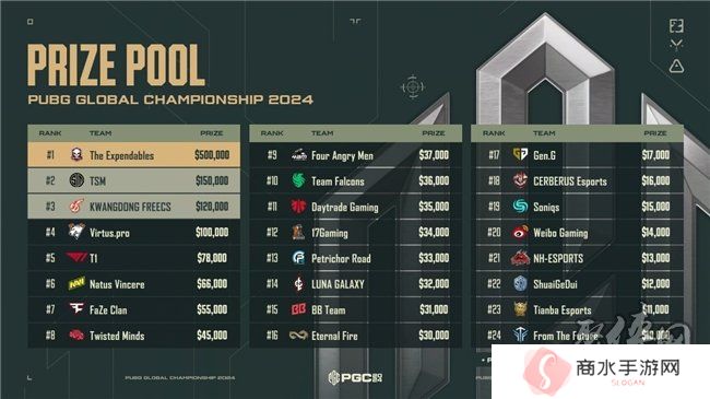 PUBG PGC2024全球总决赛圆满落幕，越南战队TE夺冠！