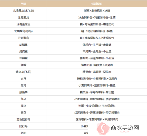 创造吧我们的星球坐骑饲料配方有哪些