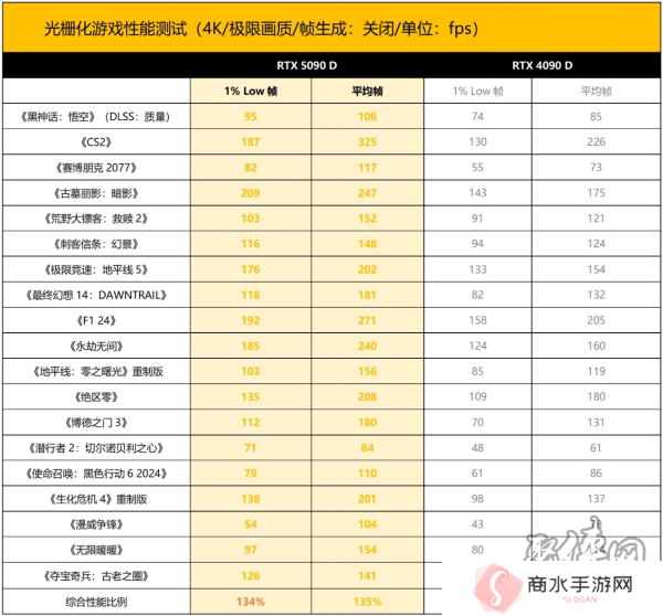 新晋卡皇 ROG ASTRAL RTX5090D夜神显卡登场！
