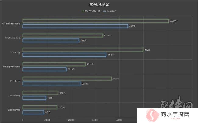 更快更强更AI，影驰GeForce RTX 5090 D 大将评测