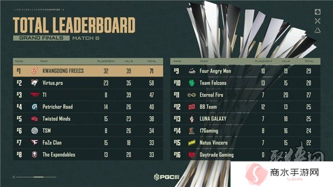 PUBG PGC2024全球总决赛**落幕，越南战队TE夺冠！