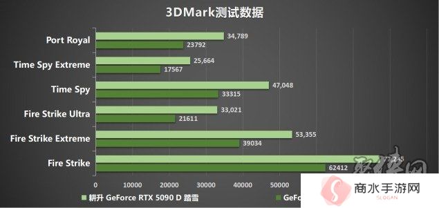 耕升 GeForce RTX 5090 D 解禁全新AI 兵器库！DLSS 4开启狂暴性能模式！