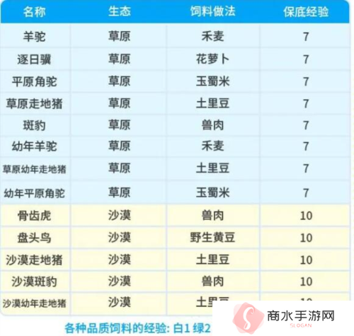 创造吧我们的星球坐骑饲料配方有哪些2