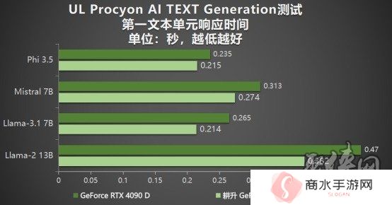 耕升 GeForce RTX 5090 D 解禁全新AI 兵器库！DLSS 4开启狂暴性能模式！
