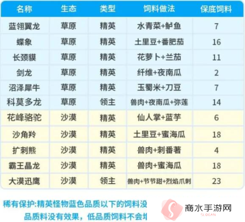 创造吧我们的星球坐骑饲料配方有哪些3